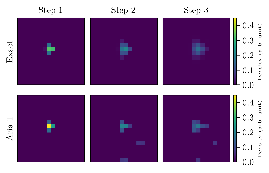 Figure 3 - Three steps of QLBM evolution for the ADE on the IonQ Aria 1 QPU with Haiqu middleware (bottom) and on an ideal state vector simulator (top). Here a 16 × 16 lattice (12-qubit circuit) was used.