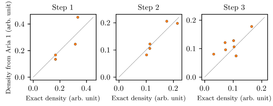 Figure 4 - Quantitative comparison between results obtained for the first three steps of 12-qubit QLBM execution on IonQ Aria 1 (vertical axis) and the exact values (horizontal axis). Deviations from the diagonal line are due primarily to device noise.