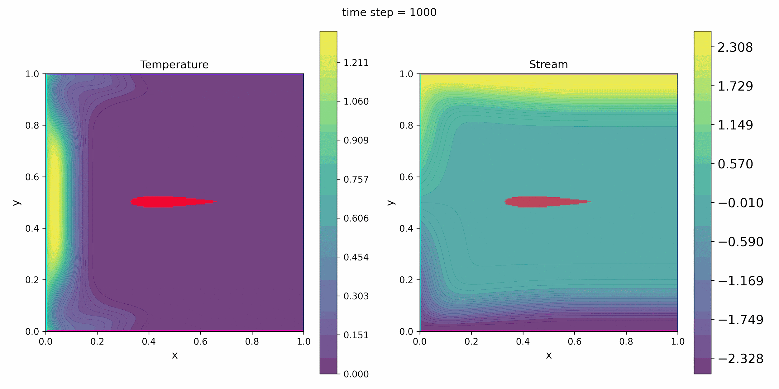 Figure 5 - Velocity, temperature, and stream-function fields around the NACA0012 airfoil up to 25,000 steps of QLBM obtained by Quanscient on an ideal simulator. The temperature, stream, and velocity are given here in the LBM units, which are LBM-specific computational units [Succi].