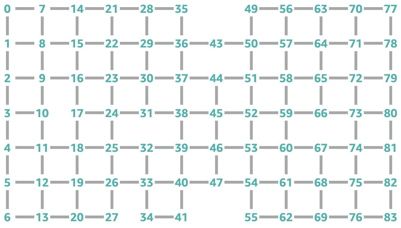 Figure 1 – The device topology graph for the Rigetti Ankaa-3 device where qubits are indexed from 0 to 83 and neighboring qubits that support two-qubit gates are connected by an edge.