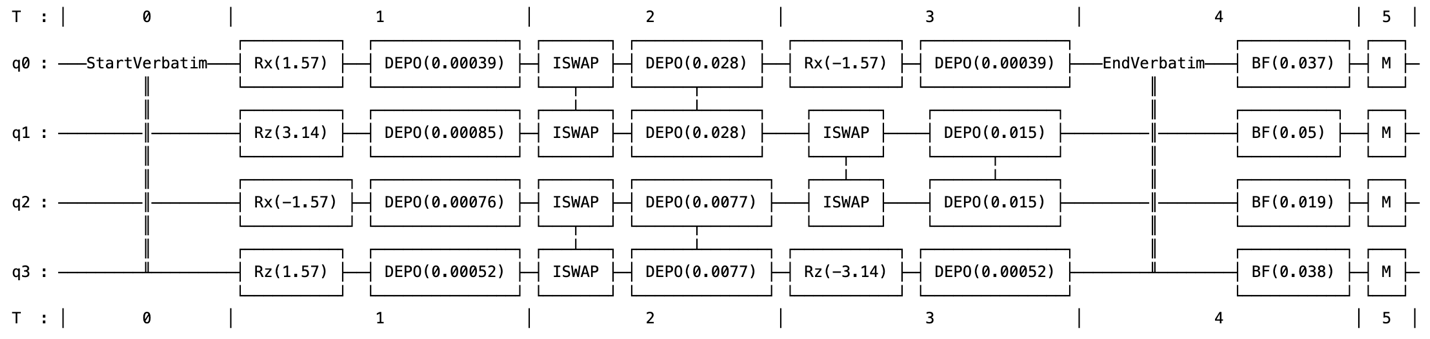 Figure 2 – The noisy circuit run on the local emulator for the Ankaa-3 device, where a depolarizing channel is applied to each one or two-qubit gate in the circuit and bit-flip channels are applied before the measurements.