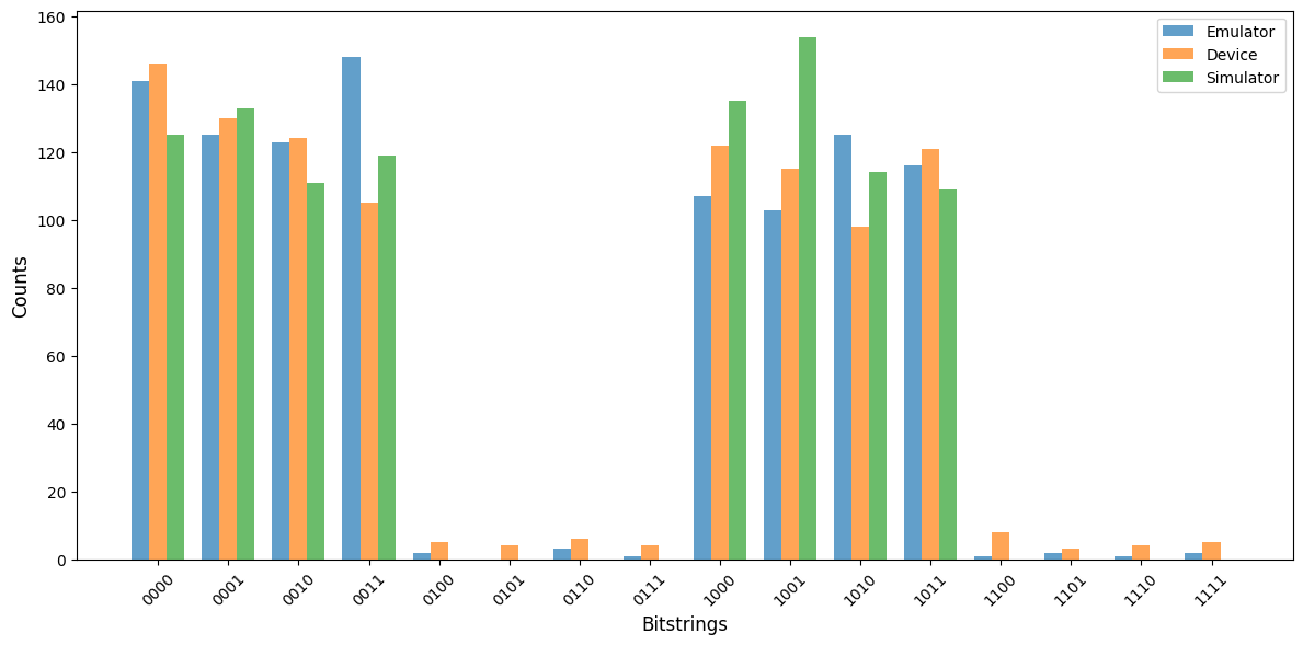 Figure 3 – The comparison of the results from the noiseless simulator (green), local emulator (blue) and the Ankaa-3 device (orange).