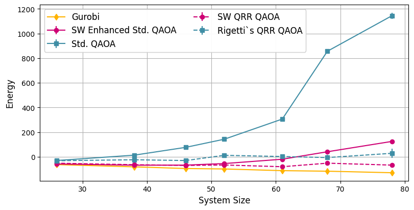 Figure 1: We compare the Rigetti Ankaa-3 quantum computer running the StrangeworksQAOA algorithm (solid circles) to the Standard QAOA algorithm (solid squares), both utilizing the Braket Hybrid Job framework. Additionally, we include results from Rigetti’s QRR version of QAOA (dashed squares) and a StrangeworksQRR (dashed cricles). We use a RealAmplitude circuit for the QAOA ansatz [8]. Note that we average the solution over 8 runs and represent the statistical uncertainty in the mean value with the error bars. For comparison we also include optimal solutions found using the Gurobi algorithm [7] (diamonds). We compare the values of the cost function returned by each algorithm.