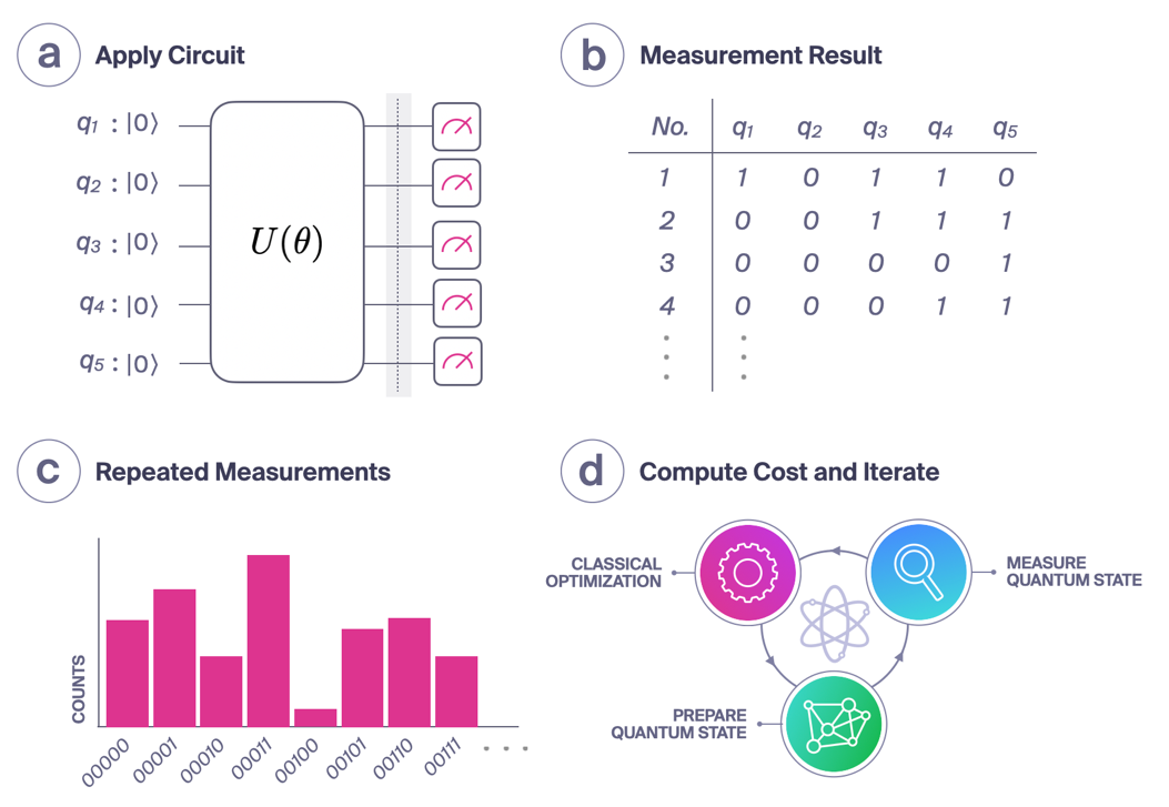 Figure 2: QAOA workflow. (a) First, we set up a circuit with classical variational parameters and apply that circuit to qubits. (b) We then measure the results of that circuit to give us a classical bitstring of 1s and 0s. (c) We repeat that experiment many times (with the same circuit) and create a probability distribution for the measurements. (d) We then calculate the cost, see Eq. 1 & 2, and use a classical optimization algorithm to help us generate a new circuit with a new set of variational parameters. We then iterate between the quantum computer and classical computation to find the optimal quantum circuit that gives rise to the solution with the lowest cost.