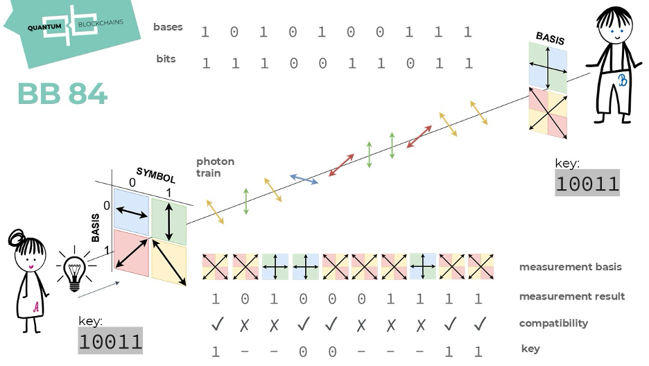 Figure 1 - Schematic representation of quantum key distribution using the BB84 protocol. Picture by Dr. Marta Misiaszek-Schreyner.