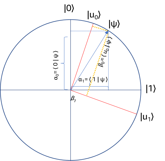 Figure 1: Representation of a state in different basis on real 2D plane. |0⟩ and |1⟩ represent the computational basis while |u0⟩ and |u1⟩ represent any arbitrary basis. |ψ⟩ represents a single qubit state. The projections of the state on each basis vectors are inner products of the state with the respective basis vectors.
