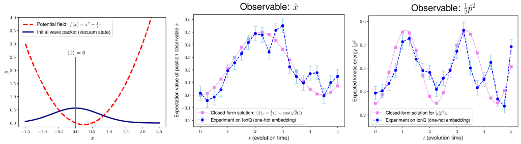 Setup and results for real-space quantum simulation on IonQ Aria-1. The initial state is a Gaussian distribution centered at 0, and the potential field is a parabola centered at 0.25. The same oscillating behavior is observed in the experiments as predicted by analytical closed-form solutions