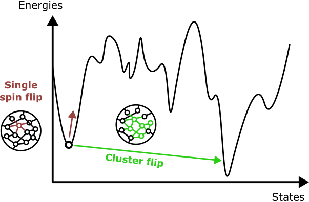 Figure 1 A rugged energy landscape, characteristic of combinatorial optimization problems, is depicted, along with illustrative transitions from single-spin-flip and cluster-flip updates.