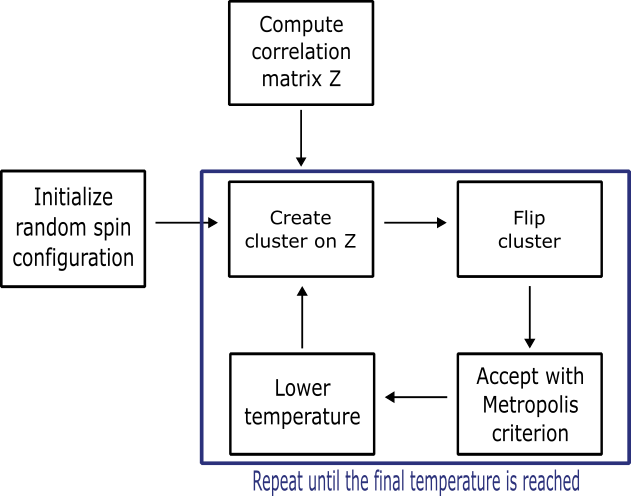 Figure 2 A high-level scheme of the cluster algorithm, showing the individual steps performed in every iteration until the final temperature is reached. Note that the correlations must be calculated only once at the beginning. First, a random spin configuration is initialized. Then in each iteration, a cluster is built, using the information from the precomputed correlations in the form of a matrix Z. This cluster is flipped and accepted or rejected according to the same rule as the one used in simulated annealing (Metropolis criterion). Then the temperature is lowered in order to ensure convergence to an optimum.