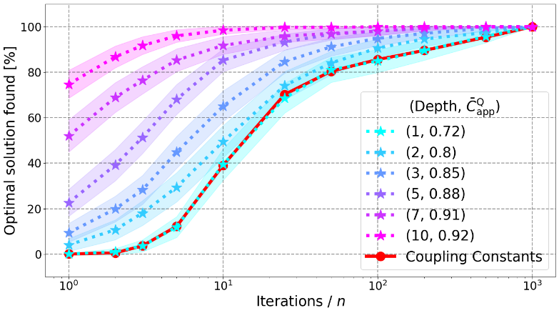 Figure 3 The performance of the cluster algorithm for 10-regular graphs of size n=28, guided by QAOA correlations at various depths (1, 2, 3, 5, 7, 10), which lead to different average approximation ratios〖 C ̅〗_app^Q ( qualities of solutions that are used to calculate the correlations). One can see that for depth one, the performance of the QGCA (cyan line) closely resembles that of the coupling constants (red line) and that the performance improves with higher layers.