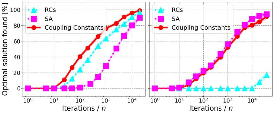 Figure 4 The performance of the cluster algorithm is evaluated for regular-degree graphs of size n=100 with degree three (left) and degree 20 (right), guided by coupling constants ( no additional information despite the graph itself) and random correlations (RCs). The plot further shows the performance of simulated annealing (SA).