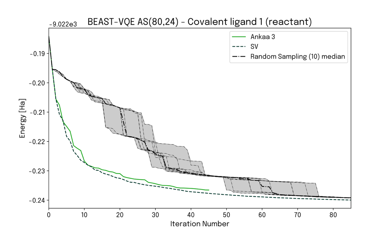Figure 3 – Convergence plot for a single-point computation on 80 qubits executed on actual hardware (green), compared to benchmark computations corresponding to simulated noiseless (dashed) and completely noisy (dot-dashed; shaded region) hardware performance. The tendency of the hardware result towards the noiseless case demonstrates the ability of Kvantify Qrunch to fully exploit and extract close to optimal performance from current large-scale hardware.