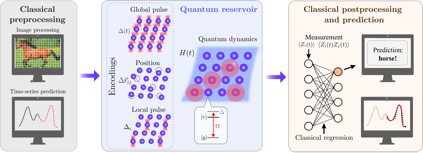 Figure 1 – Overview of the QRC algorithm with Rydberg atoms.