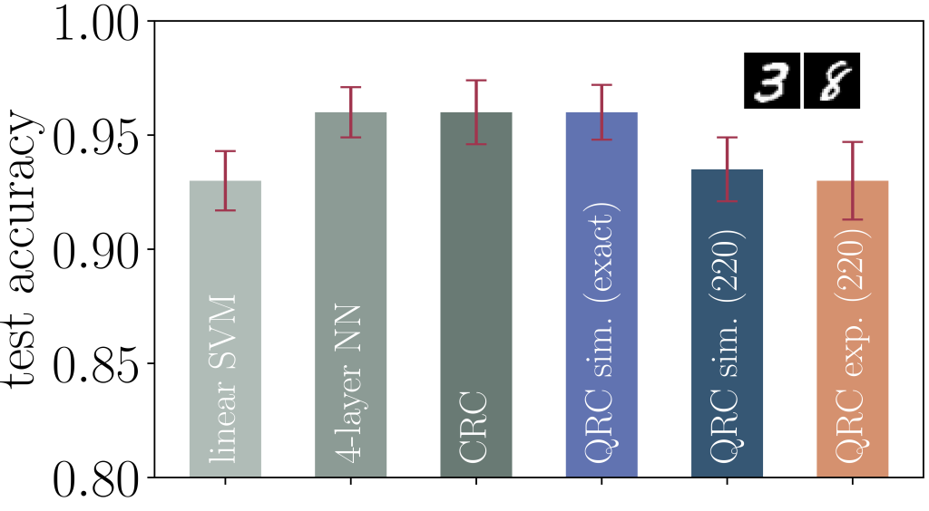 Figure 2 – Comparison of the performance of QRC with other machine learning methods for 3/8-MNIST binary classification task.
