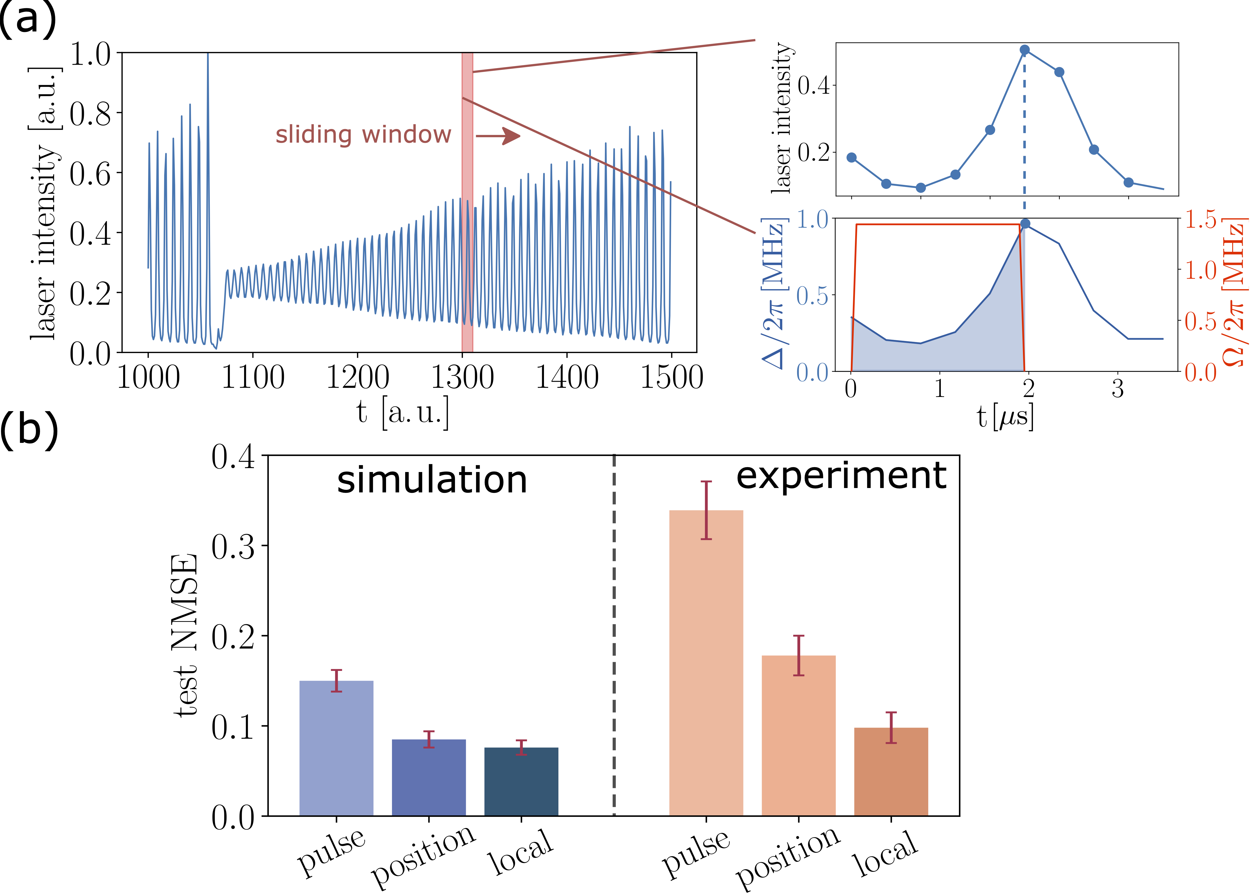 Figure 4 – Performance of QRC for time series forecasting. (a) Illustration of feature vector construction with Ns=9. (b) Comparison of three encoding methods for both simulation and experiment (lower is better).