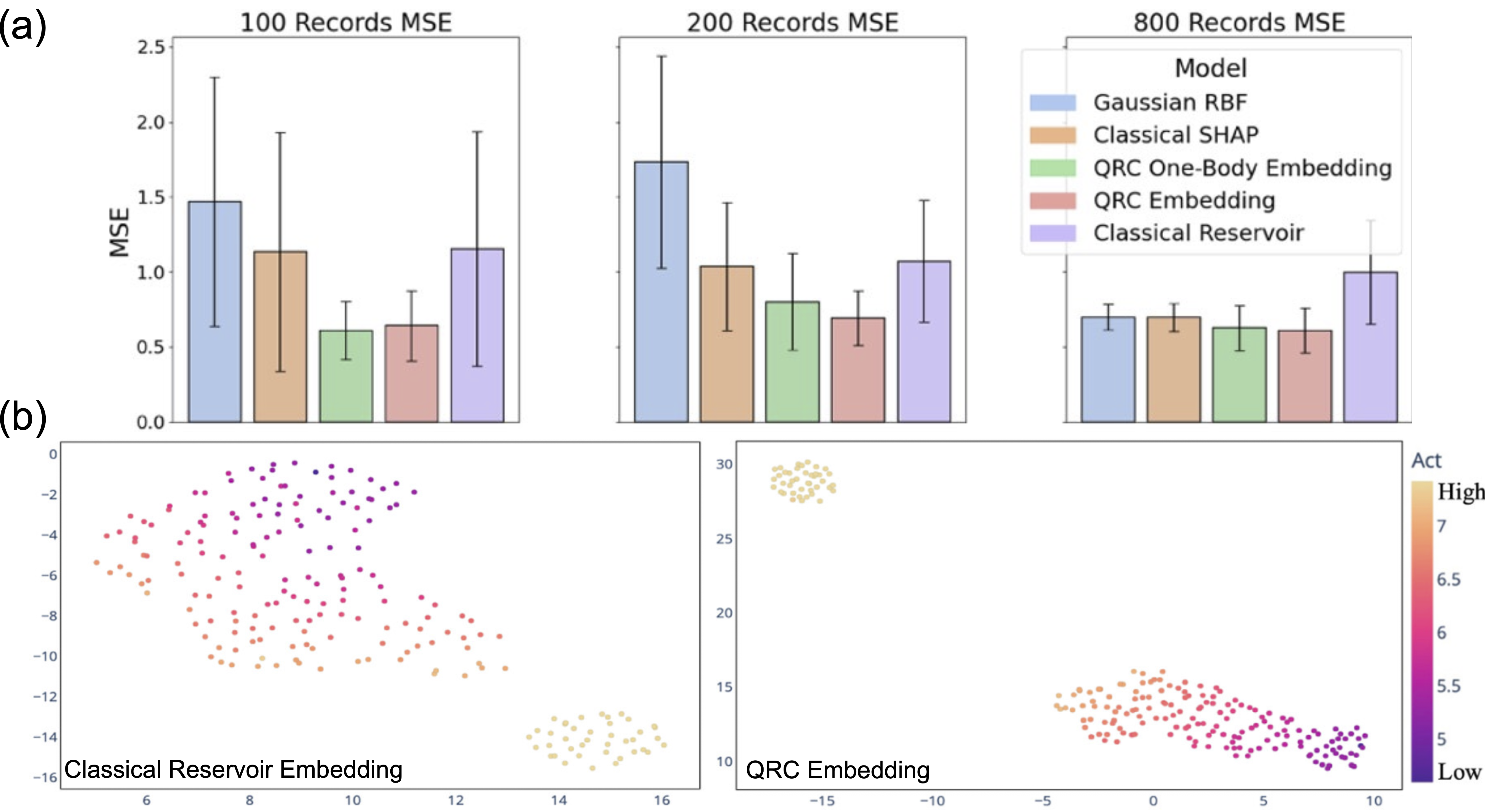 Figure 5 – Comparison of performances of QRC and classical methods for molecular property prediction. (a) Comparison for the performance on a MMACD dataset. (b) Comparison UMAP 2D projections.
