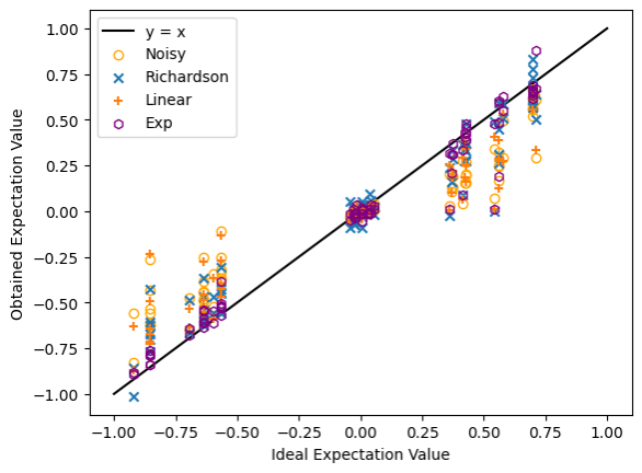 Figure 3. Expectation values from noisy data and extrapolations to the zero-noise limit with different extrapolation methods, for a variety of simulated noisy circuits.