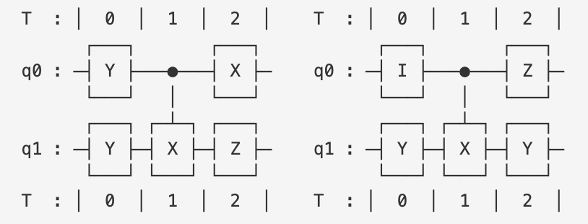 Figure 4. Equivalent CNOT gates representing different twirls from the Pauli group.