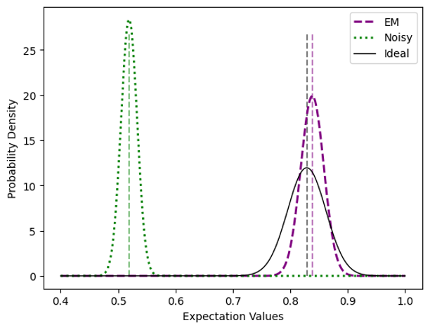 Figure 6. Error mitigated result (EM) for a 30-qubit circuit with normalized error bars, against the ideal and noisy result from Ankaa-3.