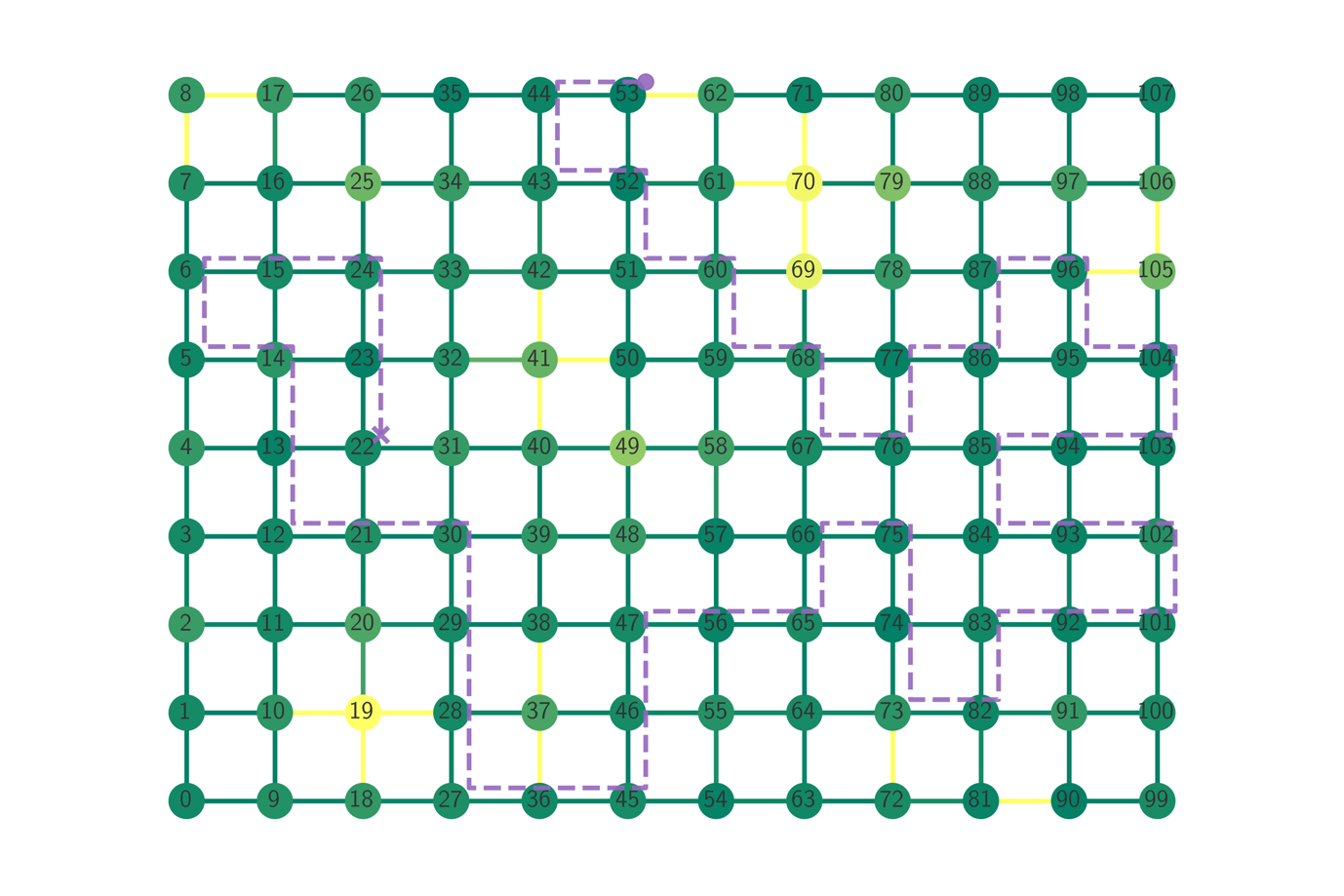 Figure 4: A selected high-fidelity 50-qubit chain on Cepheus-1-108Q. The node and edge color from dark green to yellow denotes decreasing, corresponding with CZ errors on edges and readout errors on each qubit.