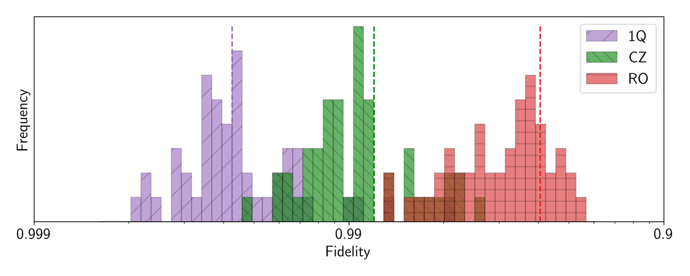 Figure 5: Distribution of single-qubit (randomized benchmarking), CZ (interleaved randomized benchmarking), and averaged readout fidelities for the selected 50-qubit region on Cepheus-1-108Q. Vertical dashed lines show median error rates for the full device.