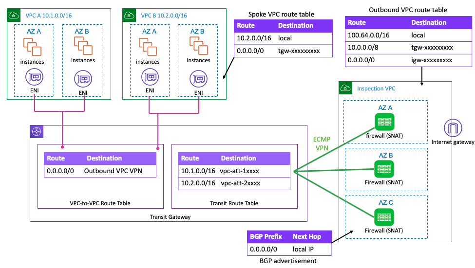 Transit gateway architecture with VPN attachment
