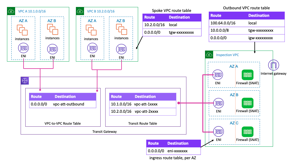 Transit gateway architecture with VPC attachment