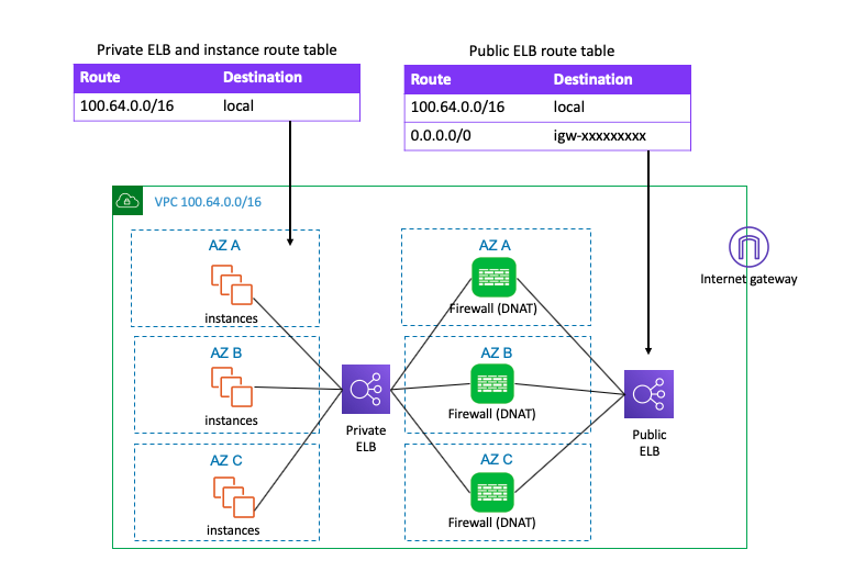 Inbound traffic load balancing (ELB sandwich) - VPC