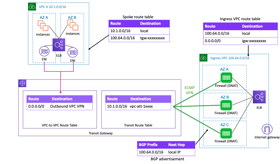 Inbound traffic load balancing (ELB sandwich) - transit gateway
