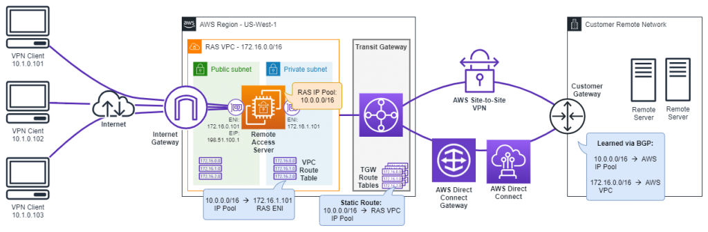 Diagram depicting remote access solution on Amazon EC2 with routed RAS IP pool via AWS Transit Gateway.