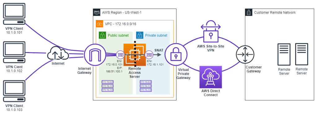 Diagram depicting remote access solution on Amazon EC2 performing SNAT.