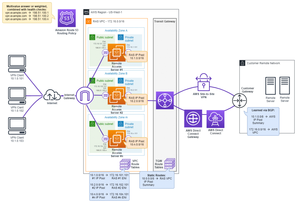 Diagram depicting a scale-out architecture with Amazon Route 53 and multiple AZ within one AWS Region.