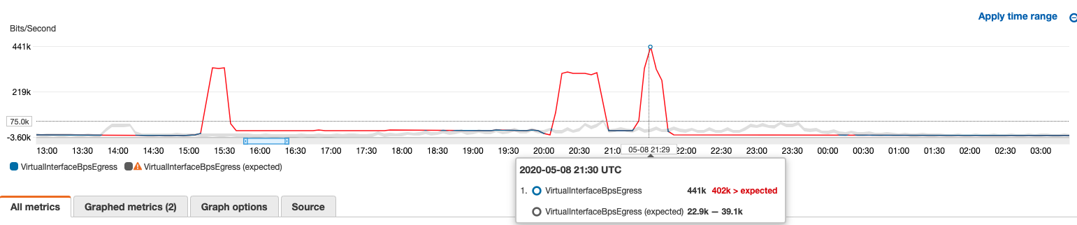 anomaly detection pgraph