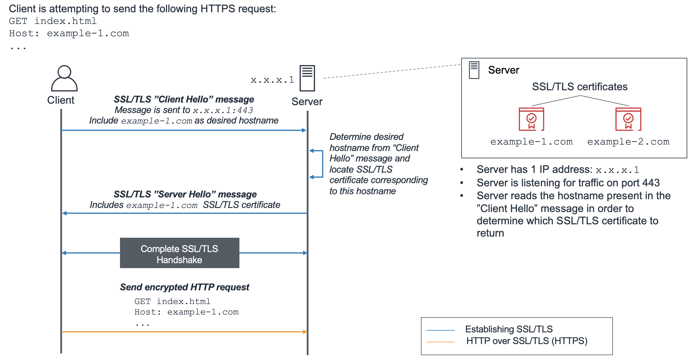 Serving content from multiple domains with SNI