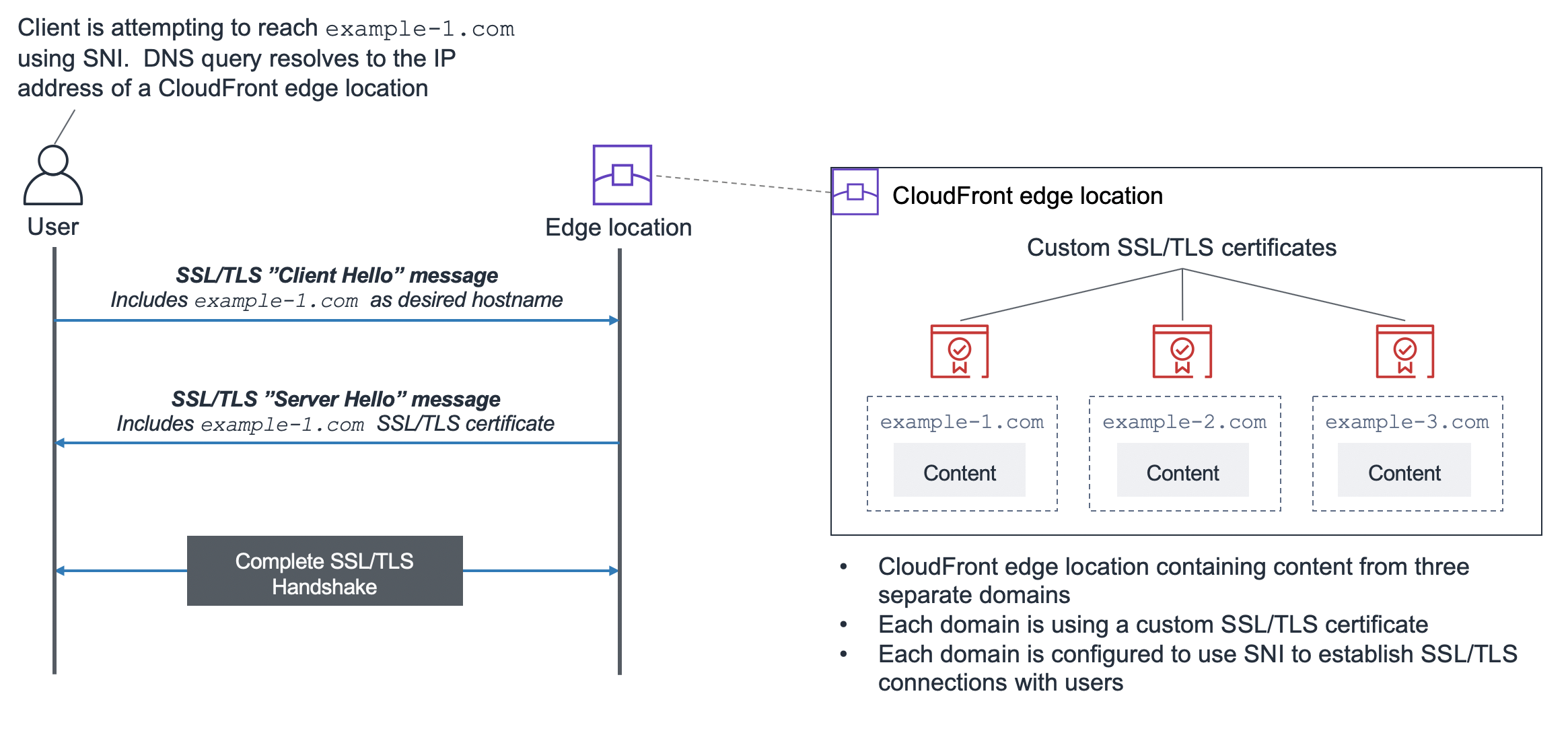 Using SNI to establish an SSL/TLS connection with CloudFront 