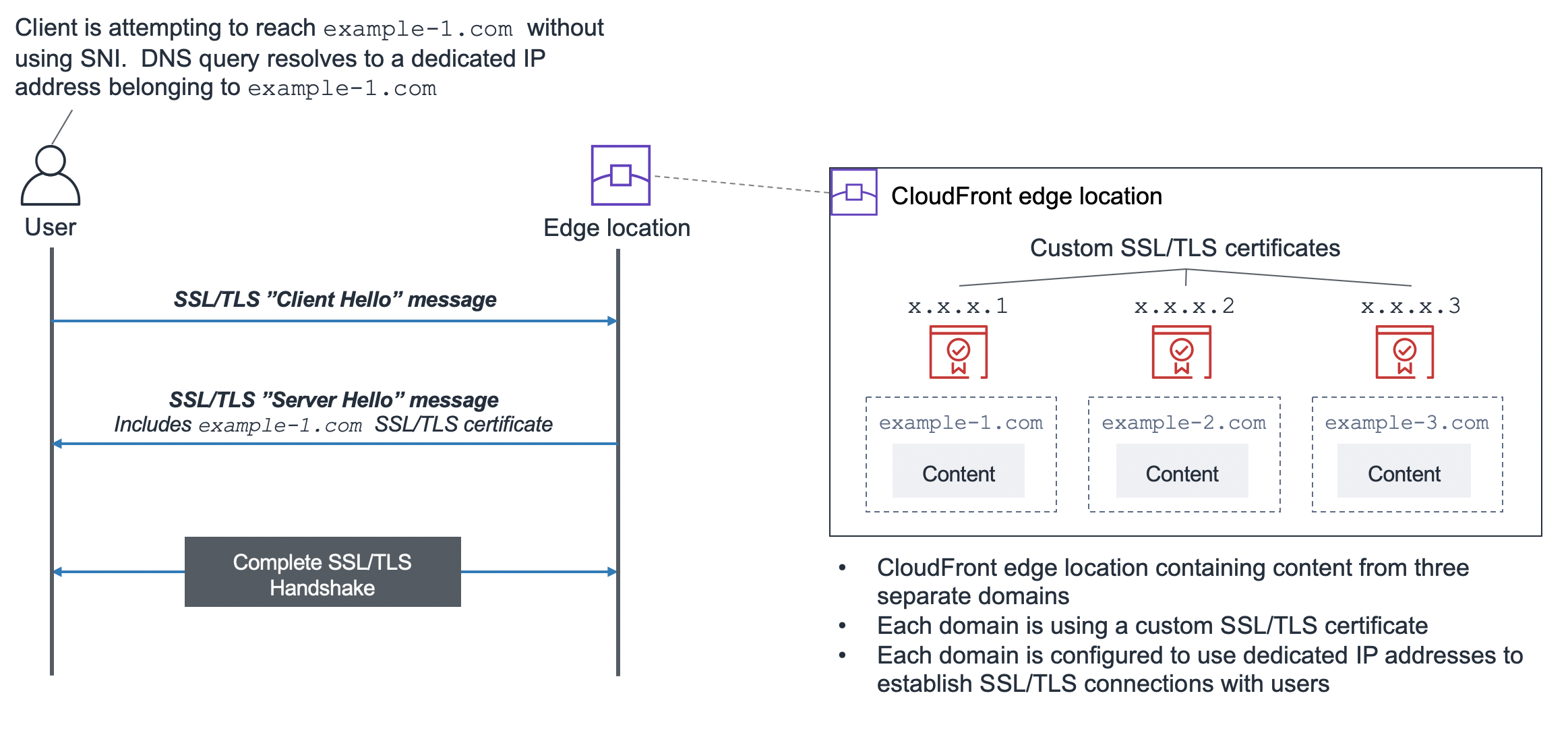 Using dedicated IP addresses to establish an SSL/TLS connection with CloudFront 