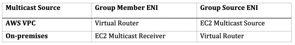 Multicast Group Member / Source ENI