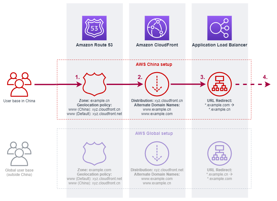 Diagram showing the use case for Users inside China accessing www.example.cn