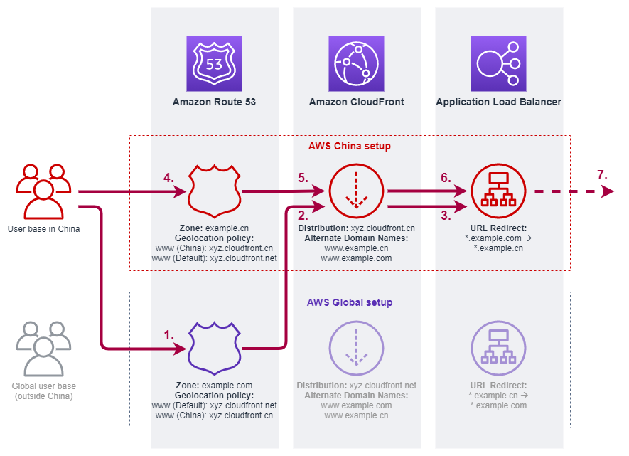 Use case for Users inside China accessing www.example.com