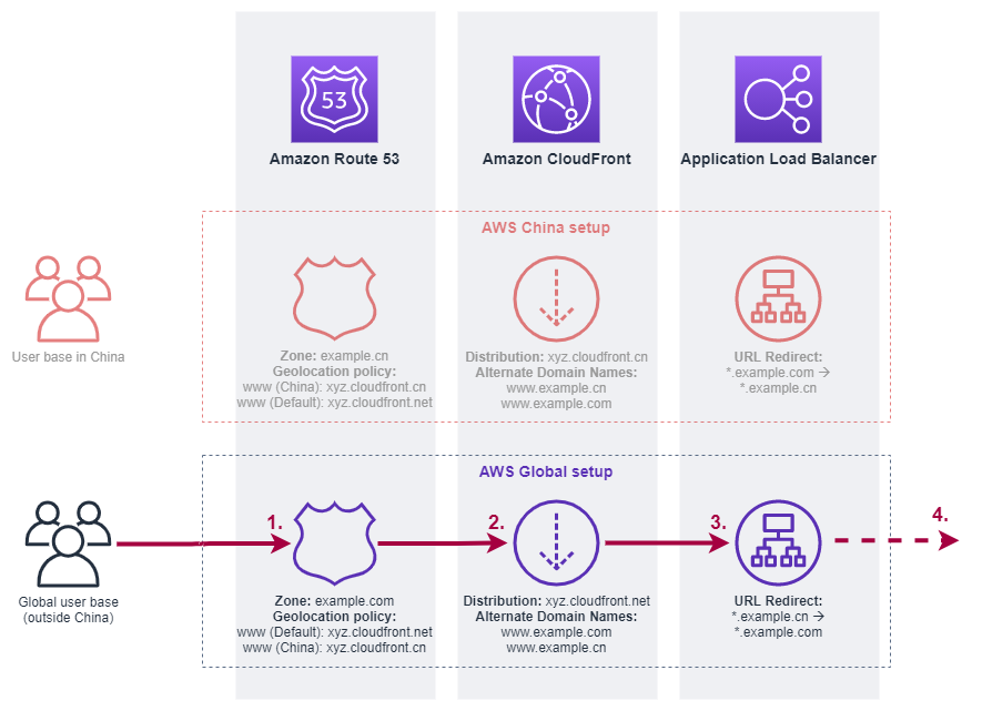 Use case for Global users (outside China) accessing www.example.com