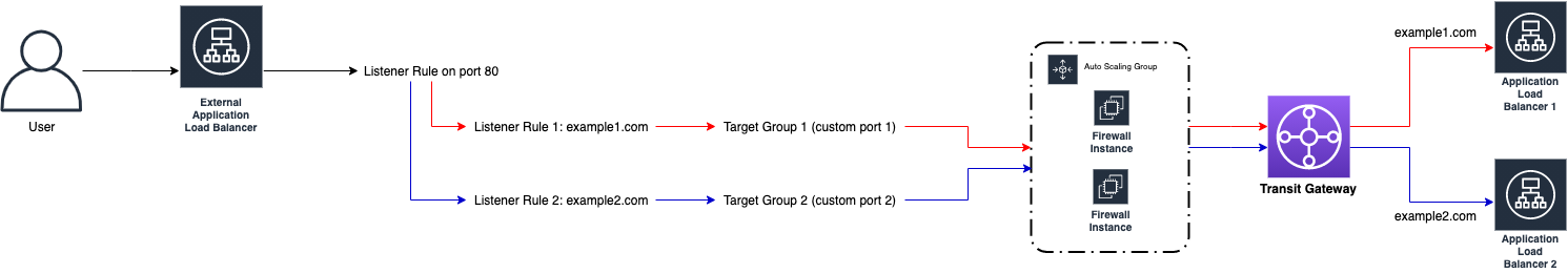 ALB rules to segment traffic flows through Application Load Balancer and Target groups