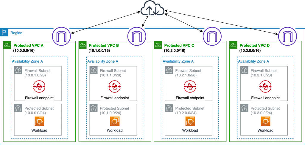 AWS Network Firewall deployed in each protected VPC