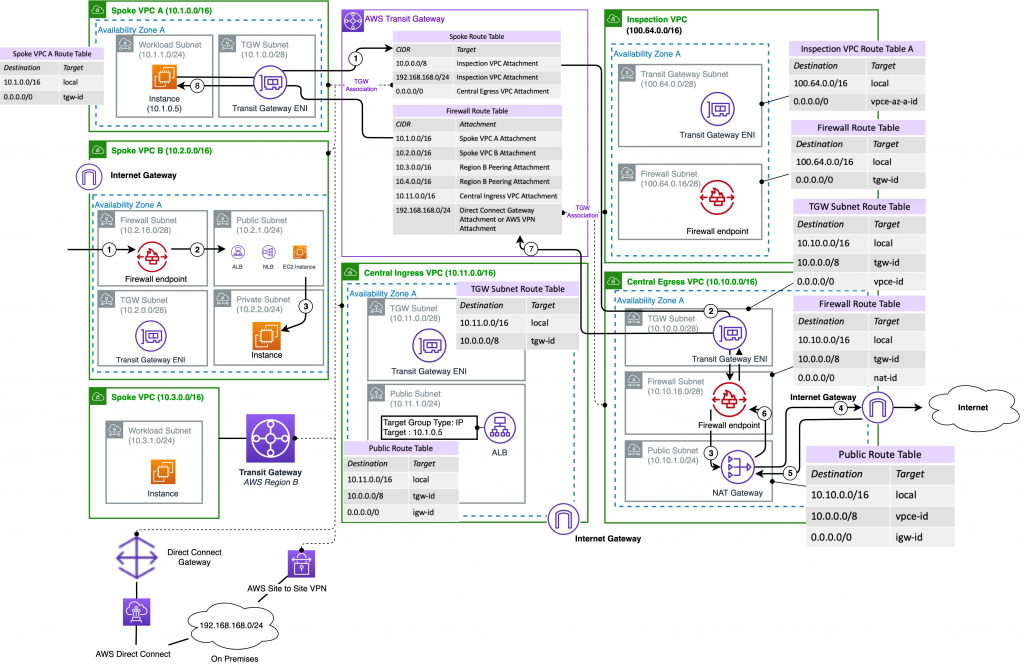 Centralized Inspection VPC for East-West traffic and dedicated AWS Network Firewall for centralized internet egress VPC