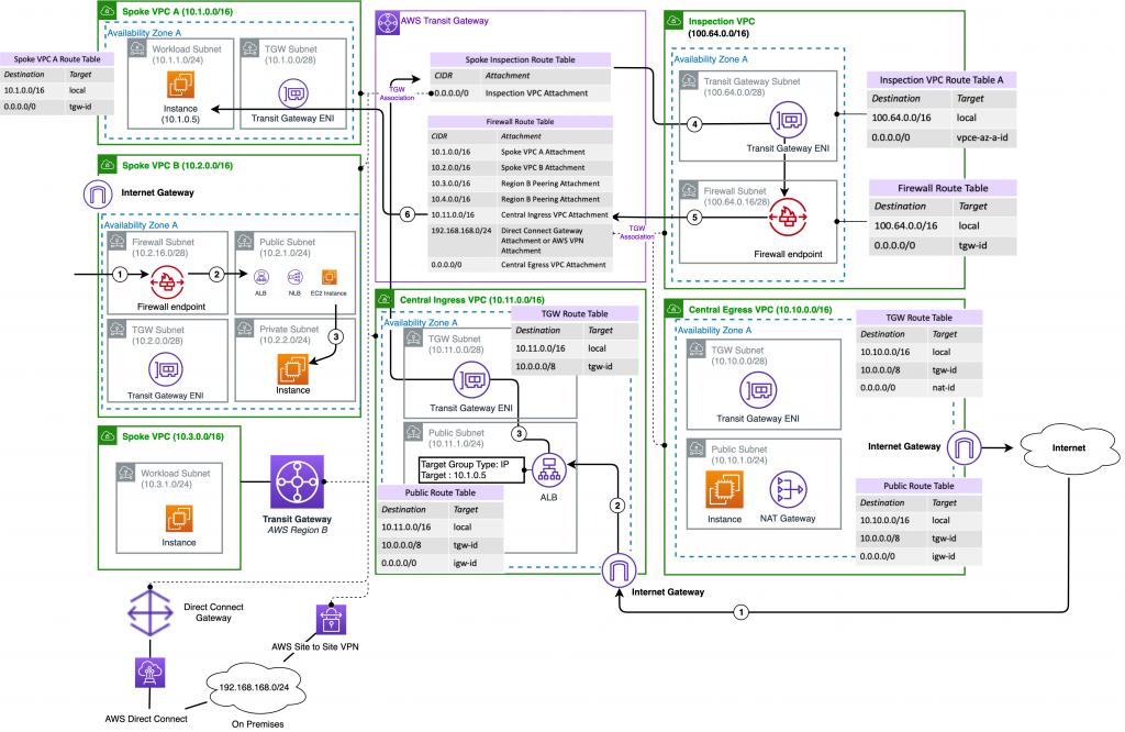 Spoke VPC B with local IGW protected by dedicated AWS Network Firewall