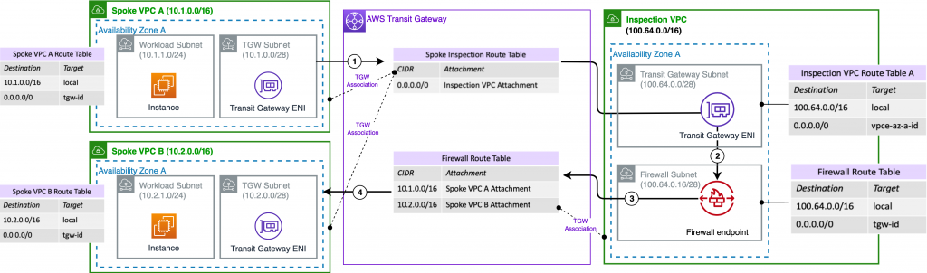 Traffic between two VPCs protected by centrally deployed AWS Network Firewall