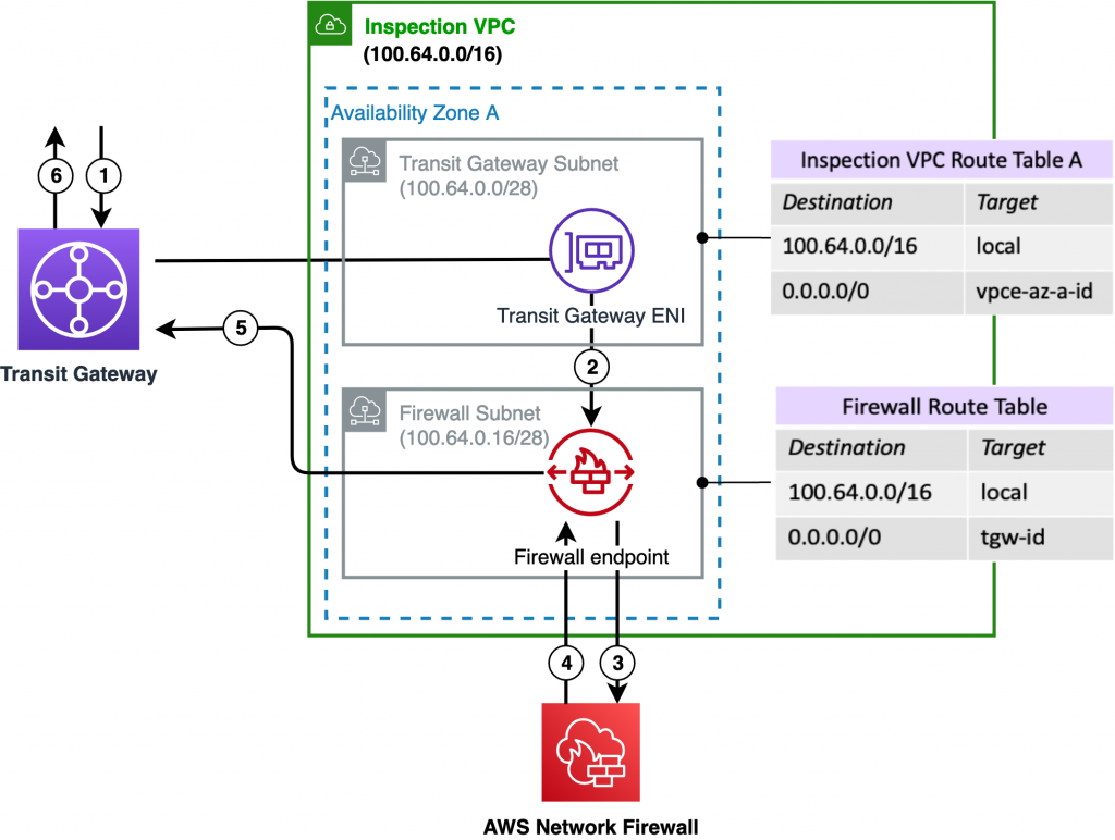 High level logical traffic flow from AWS Transit Gateway to inspection VPC