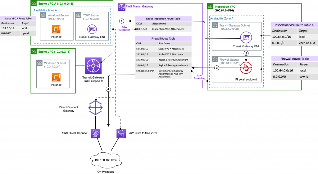Traffic between VPC and on-premises protected by centrally deployed AWS Network Firewall