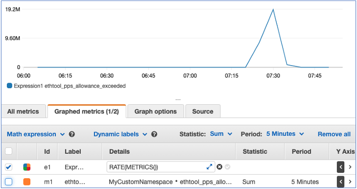 Figure3: Shows a metric math feature for CloudWatch metric(s) for pps_allowance_exceeded.
