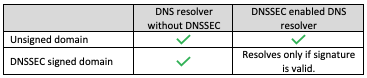 DNSSEC Compatibility