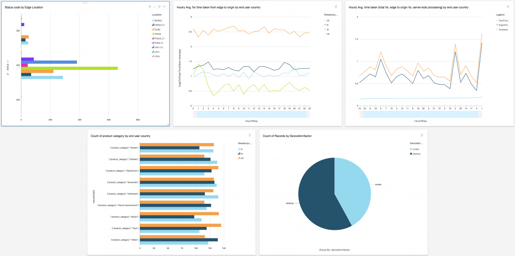 Charts and graphs showing CloudFront activity extracted from logs